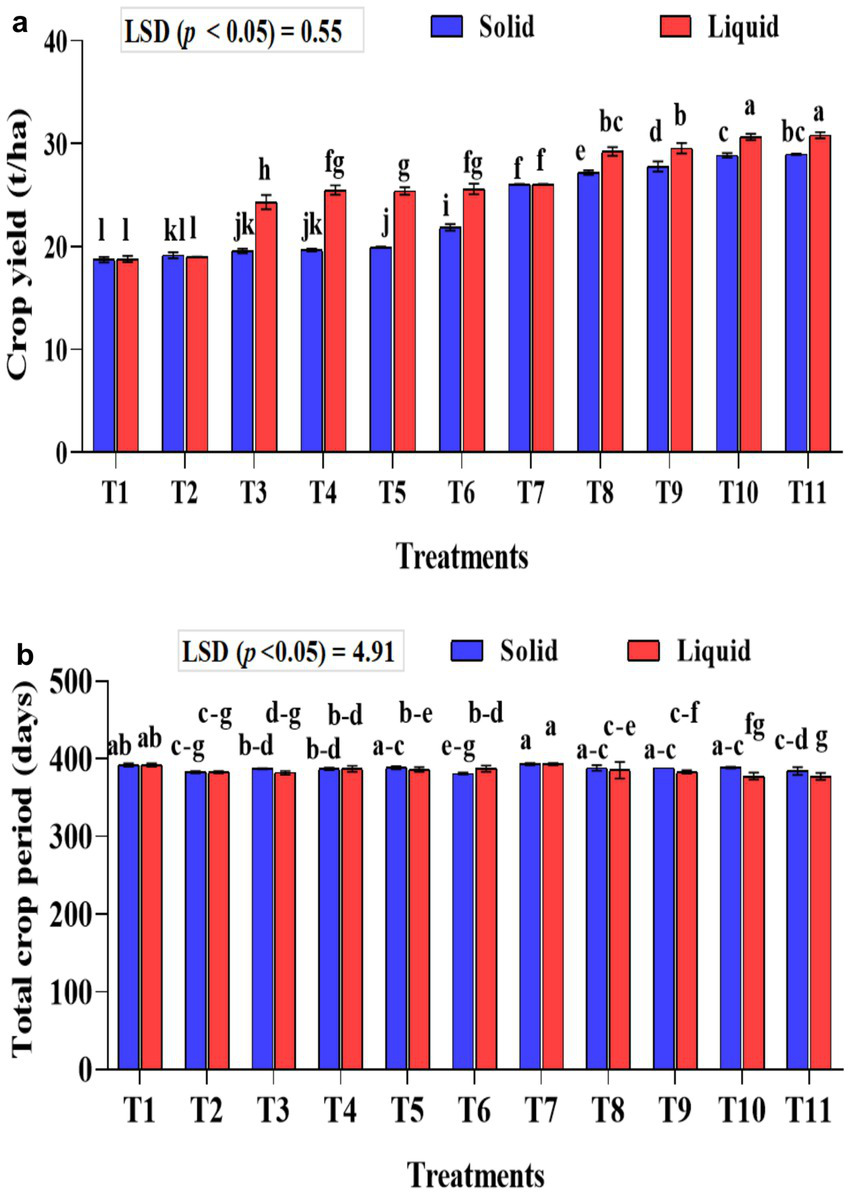 Rendimiento y duración del ciclo en los tratamientos con formulaciones sólidas y líquidas. Los códigos T1–T11 corresponden a los tratamientos descritos en las tablas del estudio; no son instrucciones locales.