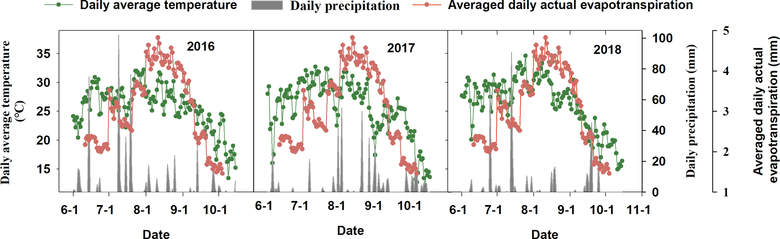 Temperatura y precipitación durante los experimentos de maíz en 2016–2018 y evapotranspiración media histórica. Describe el ambiente chino del ensayo; no representa el clima de Guatemala.
